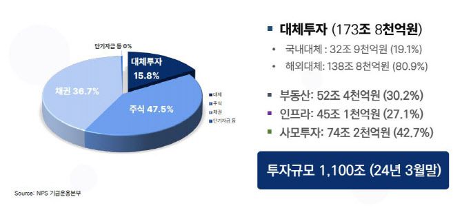 국민연금기금 대체투자 현황 (자료=국민연금 기금운용본부)