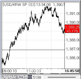 3일 환율 흐름. (사진=마켓포인트)