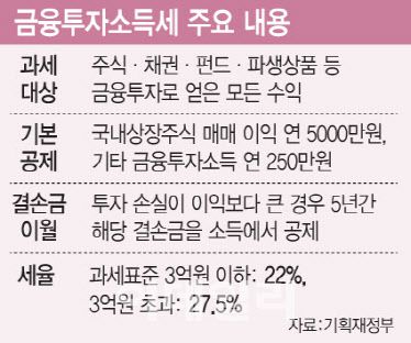 내년 1월 시행되는 금융투자소득세 내용, 세율은 지방세를 포함한 결과. (그래픽=문승용 기자)
