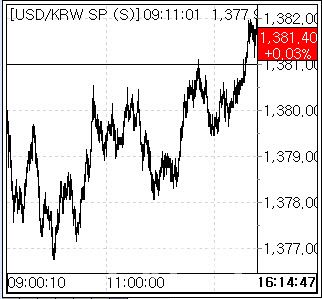 5일 환율 흐름. (사진=마켓포인트)