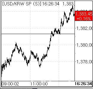 8일 환율 흐름. (사진=마켓포인트)