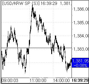 9일 환율 흐름. (사진=마켓포인트)