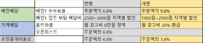 배달의민족 요금제 개편 주요 내용.