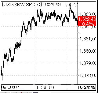 15일 환율 흐름. (사진=마켓포인트)