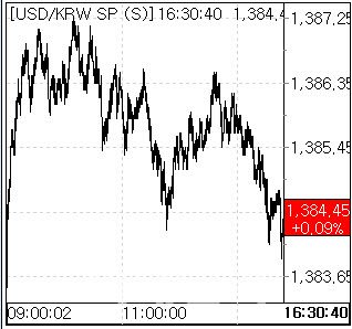 16일 환율 흐름. (사진=마켓포인트)