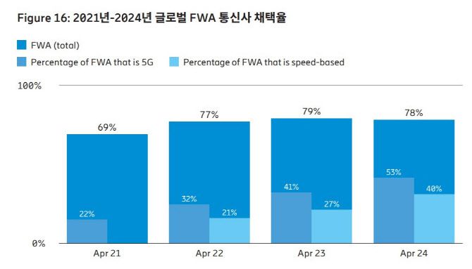 글로벌 통신사 2021~2024년 FWA 채택율