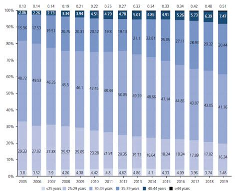 2005년 ~ 2019년 사이 첫 아이 출생 당시 산모의 나이 분포 변화.