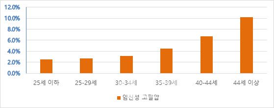 초산모 연령에 따른 임신성 고혈압 발생률.