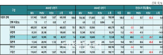 2024년 상반기 미국 브랜드별, 유형별 전기동력차 판매 현황.(자료=KAMA)
