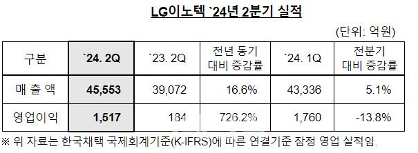 (사진=LG이노텍)