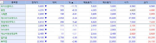 24일 주가가 하락한 제약 섹터 기업들 (자료=KG제로인 엠피닥터)
