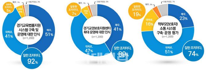 (자료=경기도교육청)