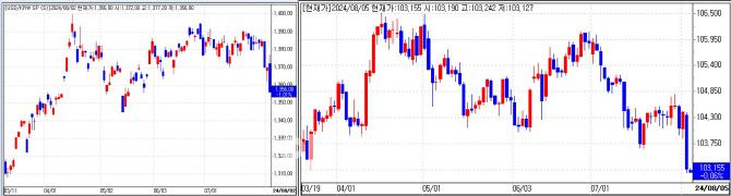 왼쪽부터 원·달러 환율과 달러 인덱스 최근 흐름. (자료= 엠피닥터, 환율은 서울외국환중개 기준)