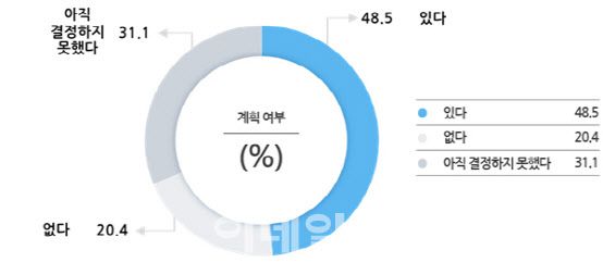 2024년 여름휴가 계획 여부(이미지=직장갑질119)