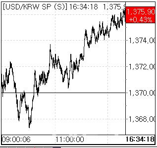 6일 환율 흐름. (사진=엠피닥터)