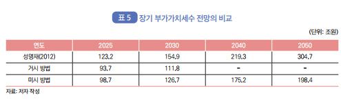 장기 부가가치세수 전망의 비교. (자료=조세연 제공)