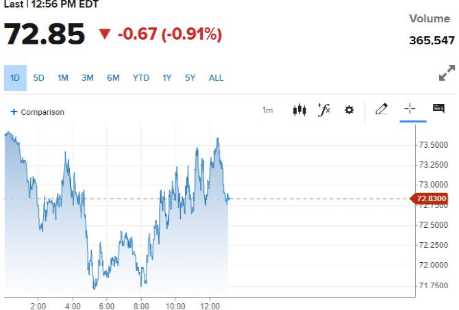 5일(현지시간) 서부텍사스산 원유 추이 (그래픽=CNBC)