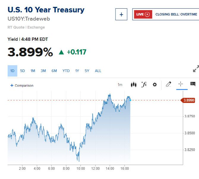 10년물 국채금리 추이 (그래픽=CNBC)