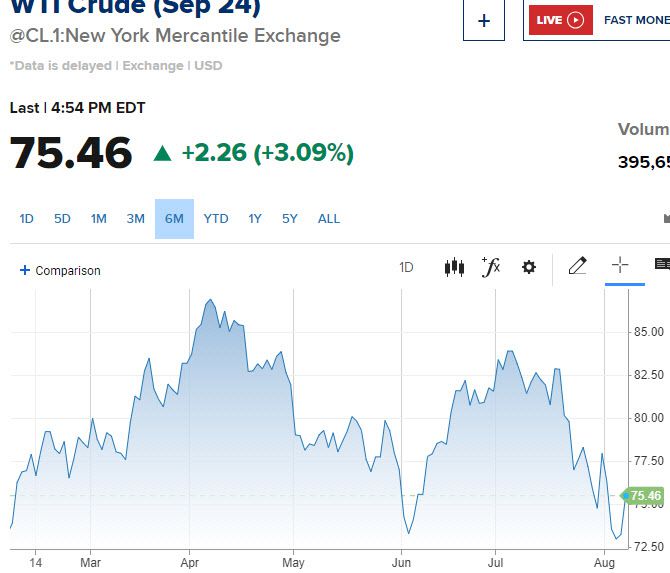 WTI 6개월 가격 추이 (그래픽=CNBC)