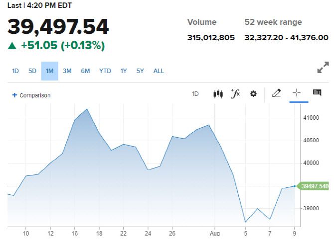 다우지수 추이 (그래픽=CNBC)
