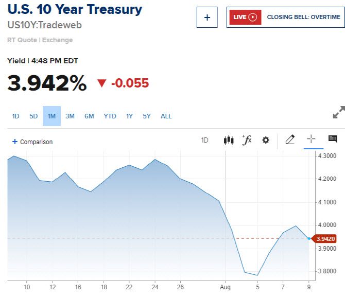 10년물 국채금리 추이 (그래픽=CNBC)
