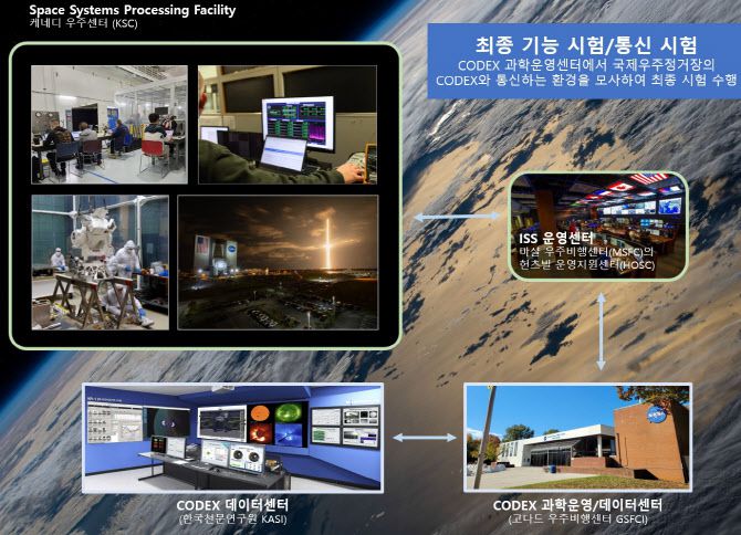 최종 기능 시험, 통신 시험 개요.(자료=우주항공청)