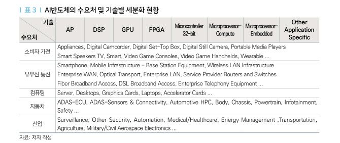 AI반도체 수요처 및 기술별 세분화 현황