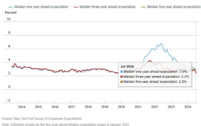 뉴욕연은 기대인플레이션 추이 (그래픽=뉴욕 연은)