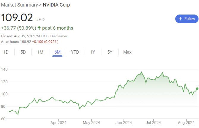 엔비이다 주가 추이 (그래픽=구글)