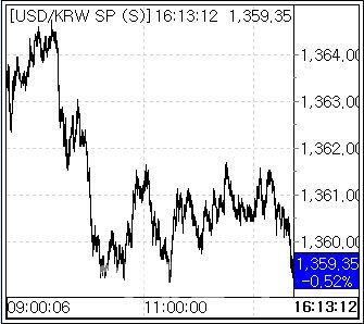 14일 환율 흐름. (사진=엠피닥터)