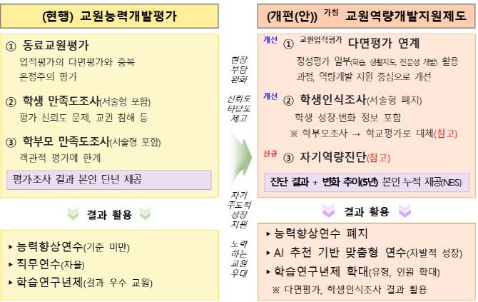 교원능력개발평가 개편 방안 시안(자료: 교육부)