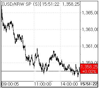 16일 환율 흐름. (사진=엠피닥터)