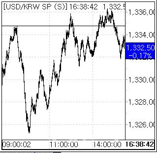 20일 환율 흐름. (사진=엠피닥터)