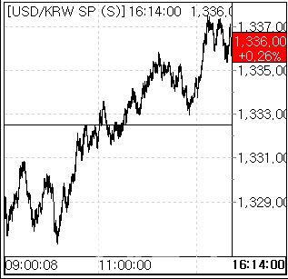 21일 환율 흐름. (사진=엠피닥터)