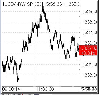 22일 환율 흐름. (사진=엠피닥터)