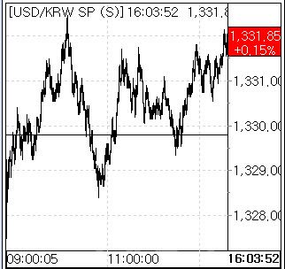 27일 환율 흐름. (사진=엠피닥터)