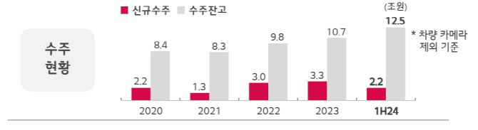 LG이노텍 전장부품 사업부 수주 현황. (사진=LG이노텍)