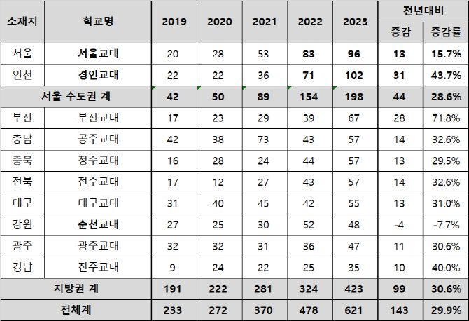 2019~2023년 전국 교대 10곳의 중도탈락생 현황(자료: 종료학원)