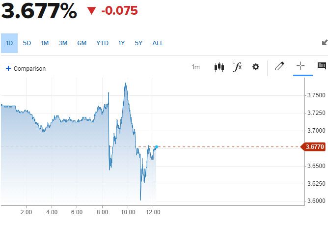 6일(현지시간) 2년물 국채금리 추이 (그래픽=CNBC)