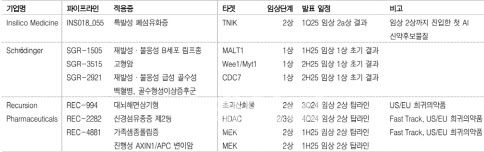 해외 AI신약개발 기업 임상 현황 (자료=각사, DB투자)