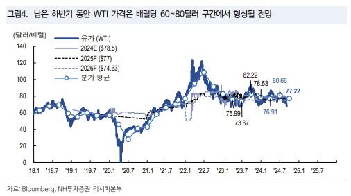 (그래프=NH투자증권)