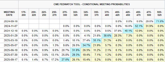 페드워치, 연준 기준금리 가능성
