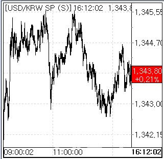 10일 환율 흐름. (사진=엠피닥터)