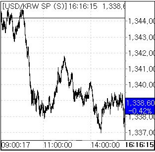 11일 환율 흐름. (사진=엠피닥터)