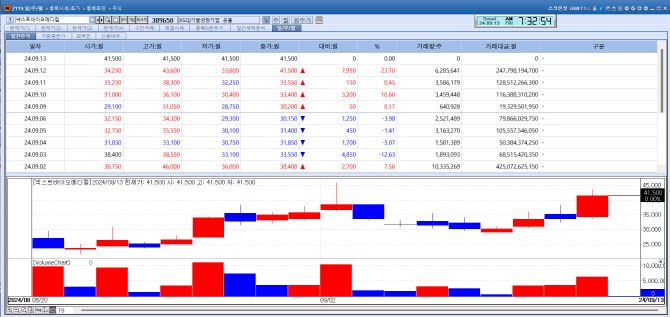 넥스트바이오메디컬의 최근 주가 추이. (자료=KG제로인 엠피닥터)
