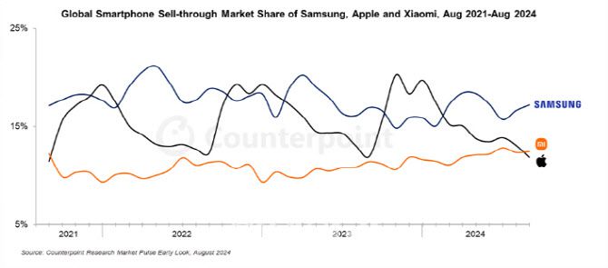 전 세계 스마트폰 판매량 기준 시장 점유율 추이, 삼성 vs 애플 vs 샤오미(자료=카운터포인트 리서치)