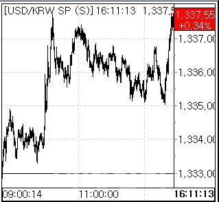 23일 환율 흐름. (사진=엠피닥터)