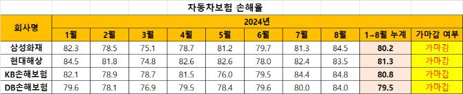 자료=손해보험협회