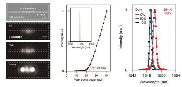 연구논문 이미지. 제작된 실리콘 나노레이저 장치의 전자주사현미경 이미지와 나노레이저의 발광 특성. 펌핑 파워에 따른 레이저 동작과 상온(RT) 연속파(CW) 펌핑 조건에서의 레이저 발진 스펙트럼 결과.