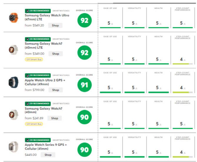 컨슈머리포트 스마트워치 평가 1~5위